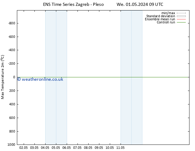 Temperature High (2m) GEFS TS We 01.05.2024 09 UTC