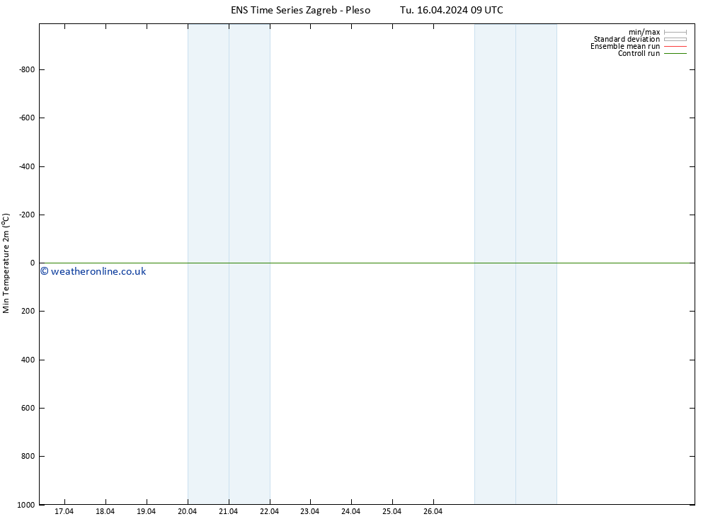 Temperature Low (2m) GEFS TS Tu 16.04.2024 09 UTC