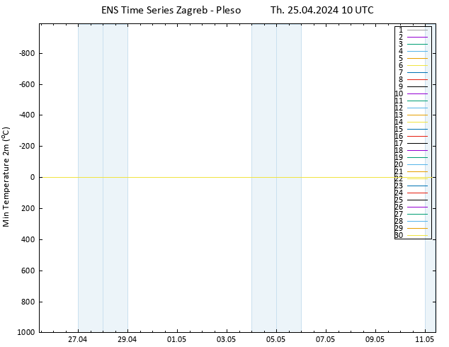 Temperature Low (2m) GEFS TS Th 25.04.2024 10 UTC