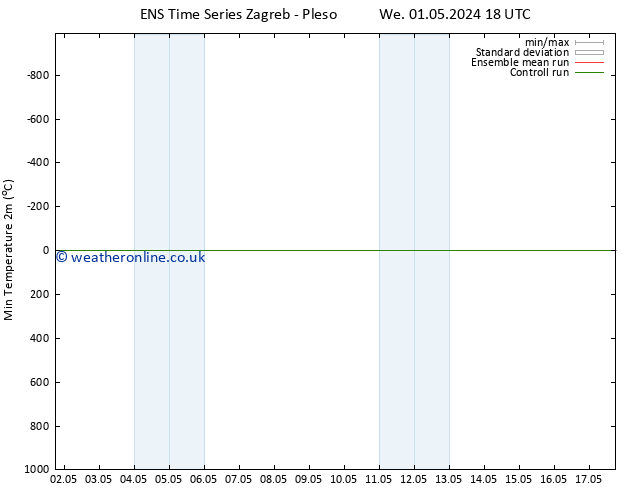 Temperature Low (2m) GEFS TS Fr 10.05.2024 06 UTC