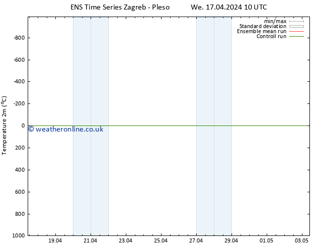 Temperature (2m) GEFS TS Fr 03.05.2024 10 UTC