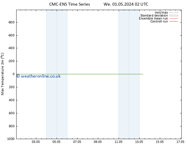 Temperature High (2m) CMC TS Th 02.05.2024 02 UTC