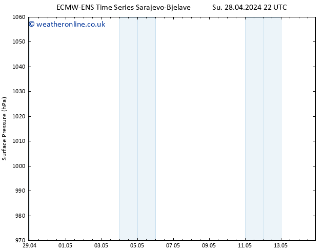 Surface pressure ALL TS Tu 30.04.2024 22 UTC