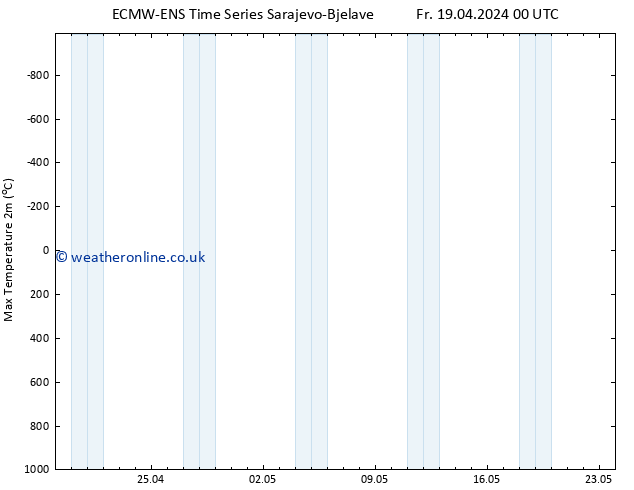 Temperature High (2m) ALL TS Fr 19.04.2024 06 UTC