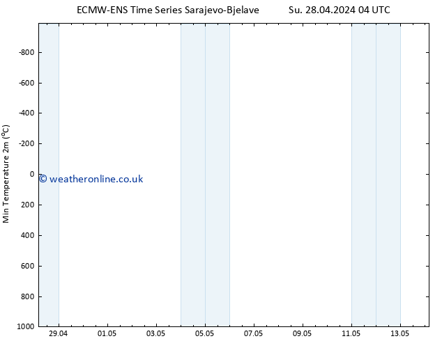 Temperature Low (2m) ALL TS Su 28.04.2024 10 UTC