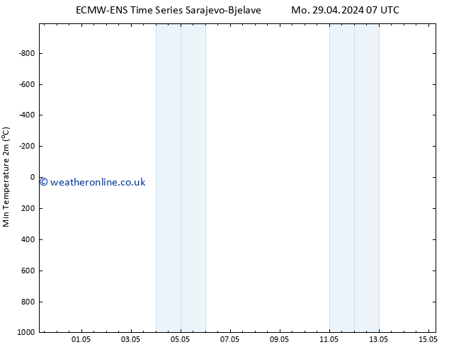 Temperature Low (2m) ALL TS Mo 06.05.2024 01 UTC