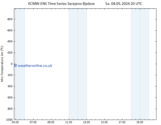 Temperature Low (2m) ALL TS Su 05.05.2024 02 UTC