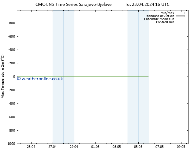 Temperature High (2m) CMC TS Fr 03.05.2024 16 UTC