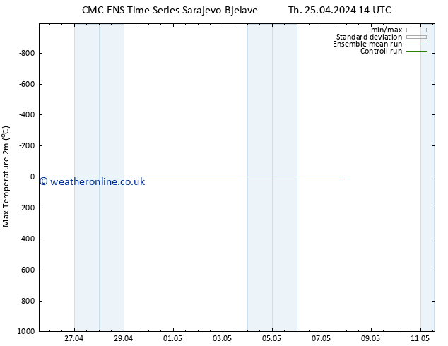 Temperature High (2m) CMC TS Th 25.04.2024 14 UTC