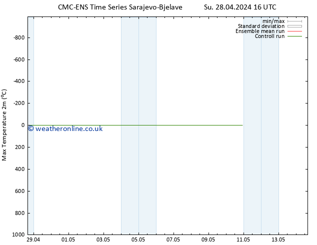 Temperature High (2m) CMC TS Tu 30.04.2024 04 UTC