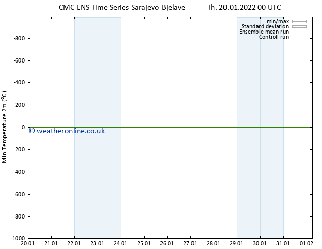 Temperature Low (2m) CMC TS Th 20.01.2022 00 UTC