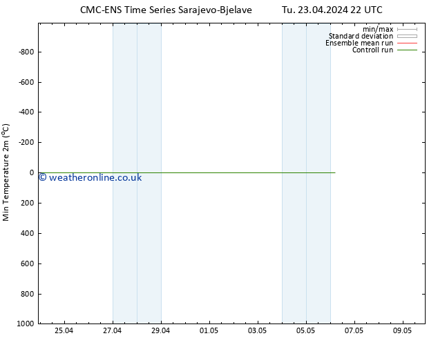 Temperature Low (2m) CMC TS Tu 23.04.2024 22 UTC