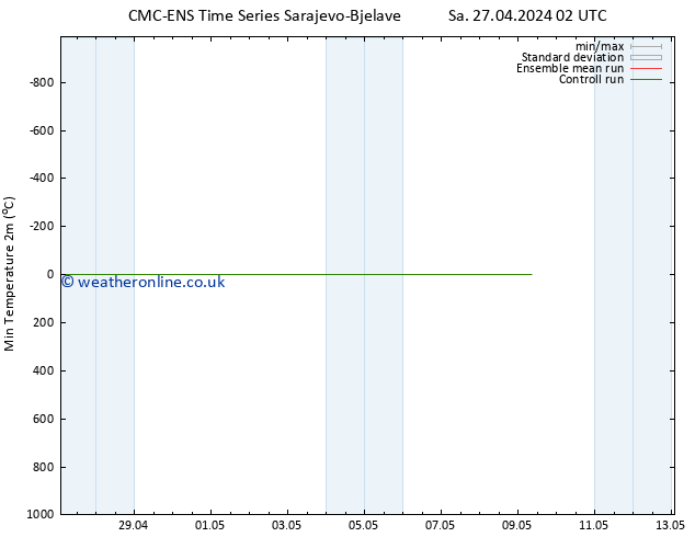 Temperature Low (2m) CMC TS Su 28.04.2024 02 UTC