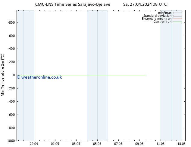 Temperature Low (2m) CMC TS Tu 30.04.2024 08 UTC