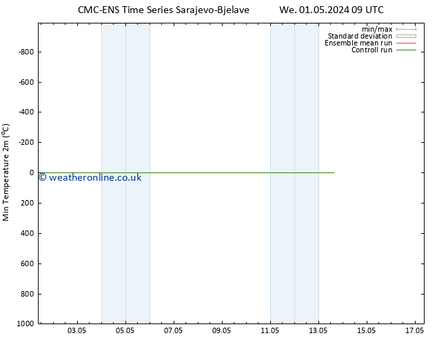 Temperature Low (2m) CMC TS We 08.05.2024 15 UTC