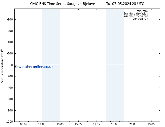 Temperature Low (2m) CMC TS Fr 10.05.2024 23 UTC