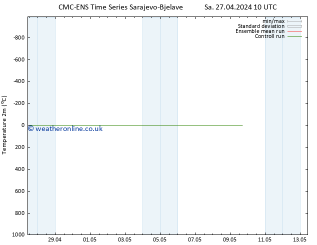 Temperature (2m) CMC TS Tu 07.05.2024 10 UTC