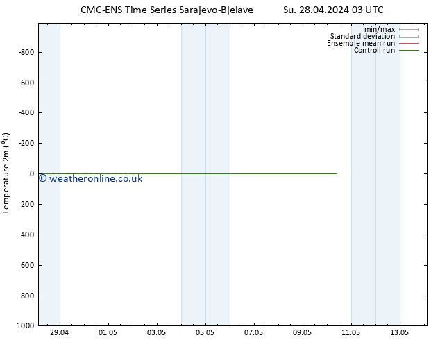 Temperature (2m) CMC TS Mo 29.04.2024 03 UTC