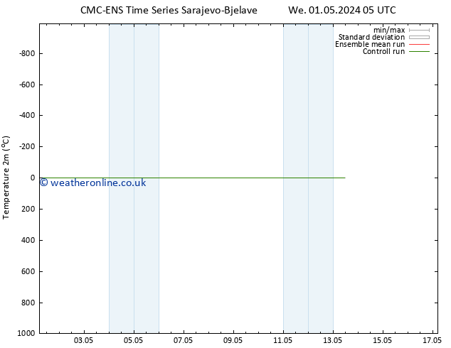 Temperature (2m) CMC TS We 01.05.2024 11 UTC