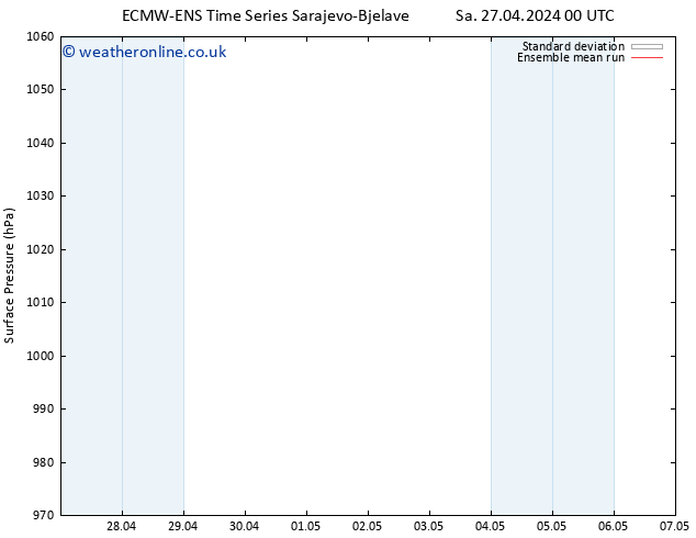 Surface pressure ECMWFTS Su 28.04.2024 00 UTC