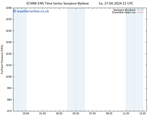 Surface pressure ECMWFTS Su 28.04.2024 11 UTC