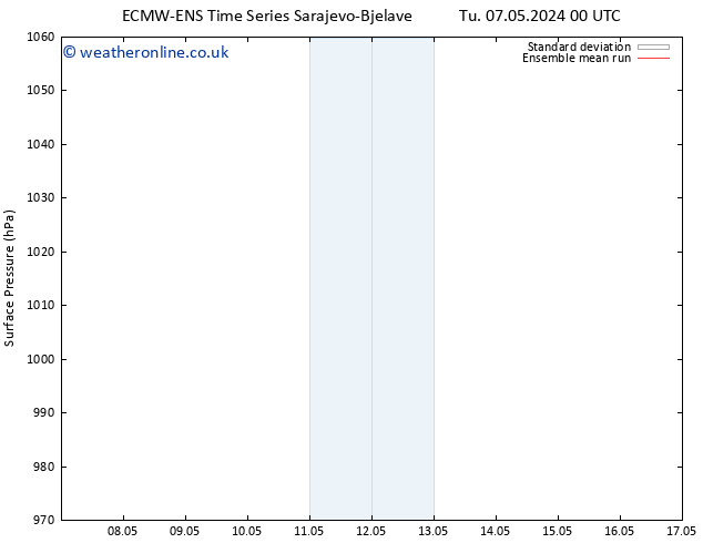 Surface pressure ECMWFTS Fr 10.05.2024 00 UTC