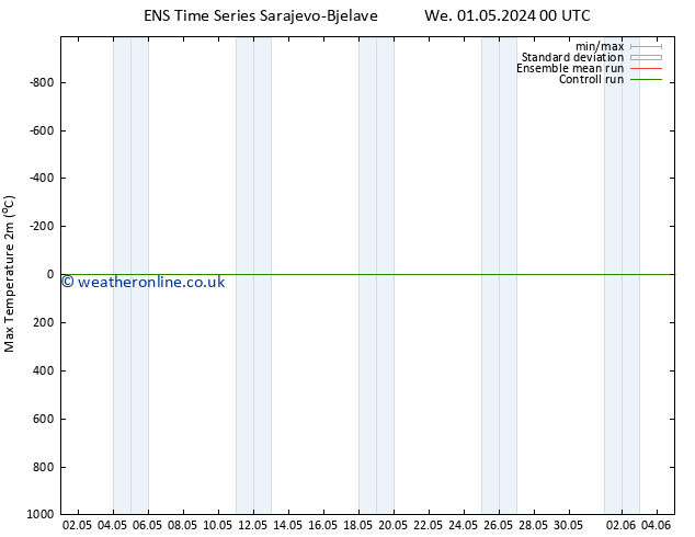 Temperature High (2m) GEFS TS Th 09.05.2024 00 UTC