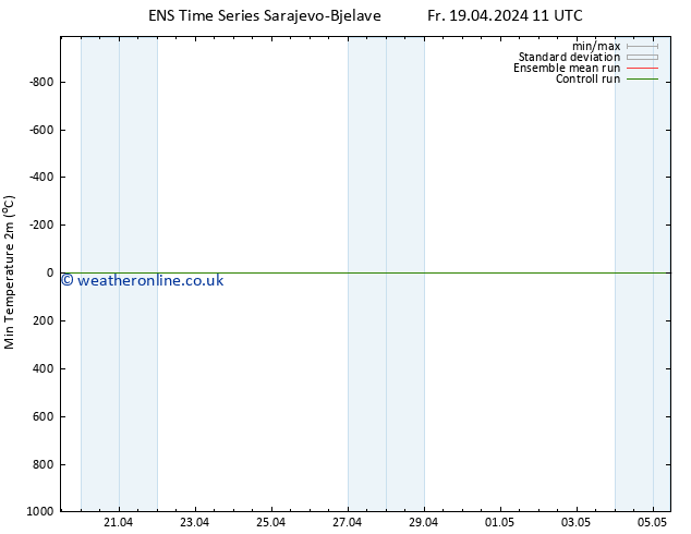 Temperature Low (2m) GEFS TS Fr 19.04.2024 17 UTC