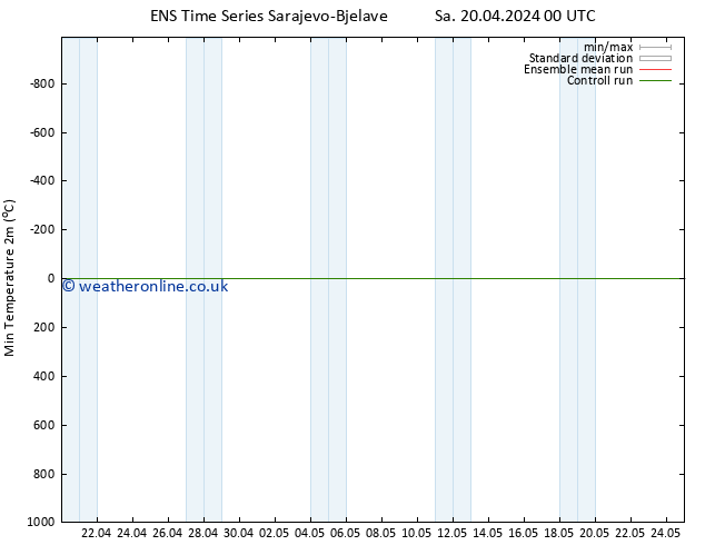 Temperature Low (2m) GEFS TS Sa 20.04.2024 00 UTC