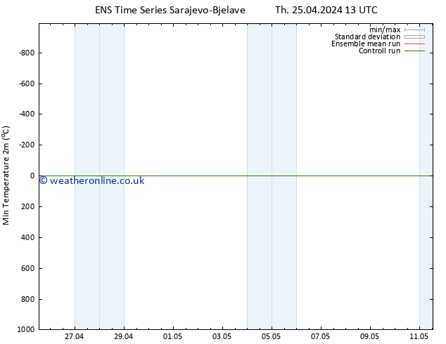 Temperature Low (2m) GEFS TS Th 25.04.2024 19 UTC