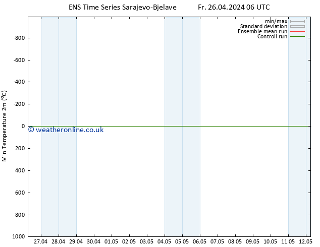 Temperature Low (2m) GEFS TS Fr 26.04.2024 18 UTC