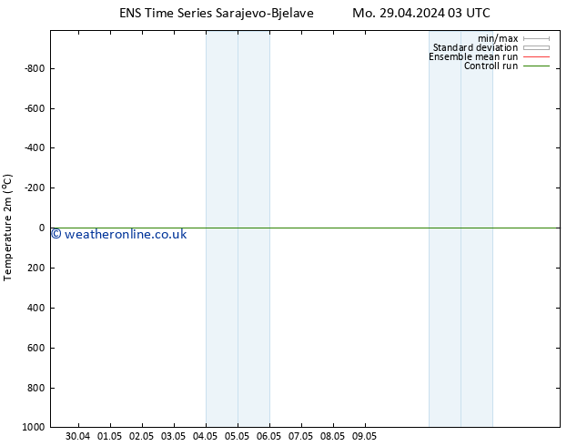 Temperature (2m) GEFS TS Mo 29.04.2024 15 UTC