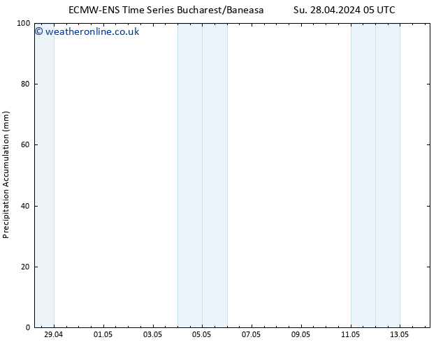 Precipitation accum. ALL TS We 08.05.2024 05 UTC