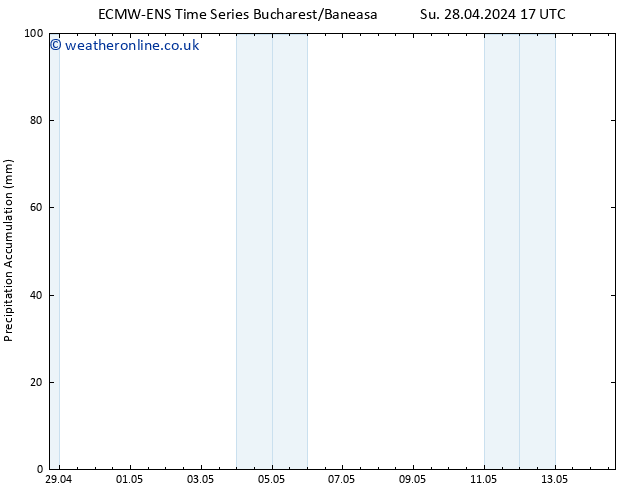 Precipitation accum. ALL TS Su 28.04.2024 23 UTC