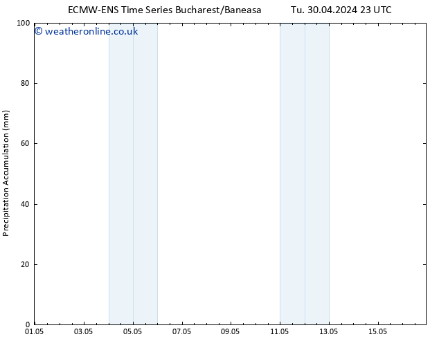 Precipitation accum. ALL TS Su 05.05.2024 05 UTC