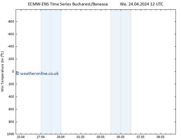 Temperature Low (2m) ALL TS We 24.04.2024 18 UTC