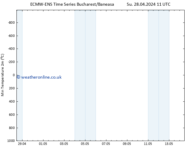 Temperature Low (2m) ALL TS We 08.05.2024 11 UTC