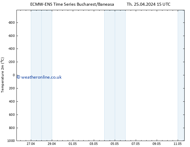 Temperature (2m) ALL TS Fr 26.04.2024 15 UTC