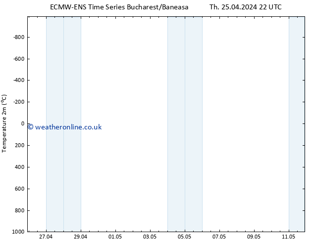 Temperature (2m) ALL TS Fr 26.04.2024 22 UTC