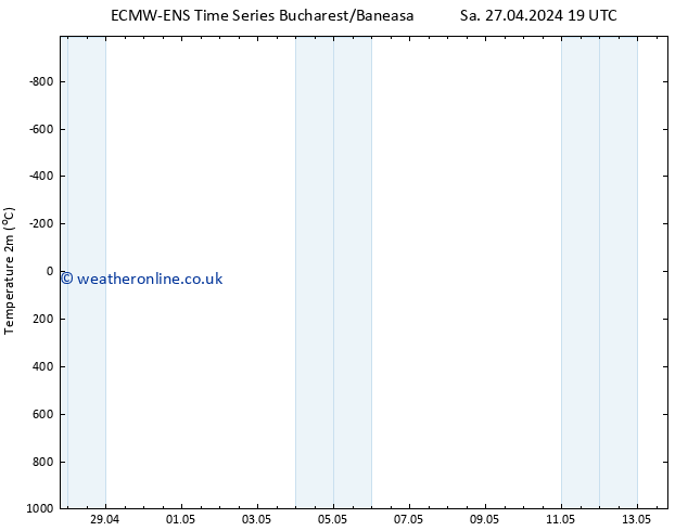 Temperature (2m) ALL TS Tu 07.05.2024 19 UTC