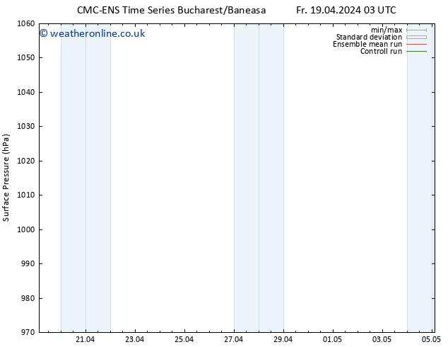 Surface pressure CMC TS Fr 19.04.2024 09 UTC
