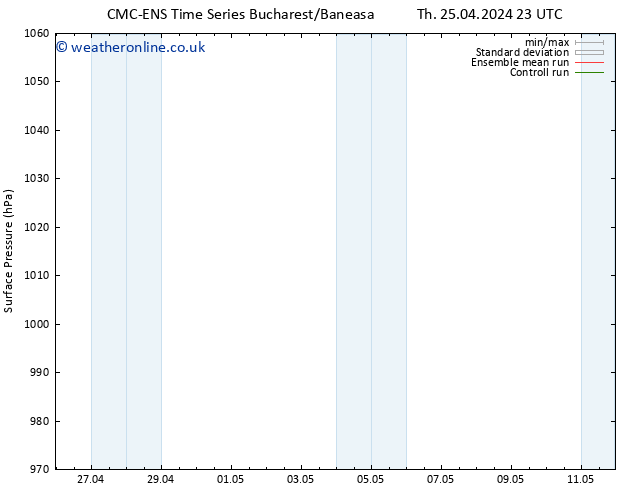 Surface pressure CMC TS Fr 26.04.2024 05 UTC