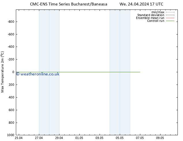 Temperature High (2m) CMC TS Su 28.04.2024 05 UTC