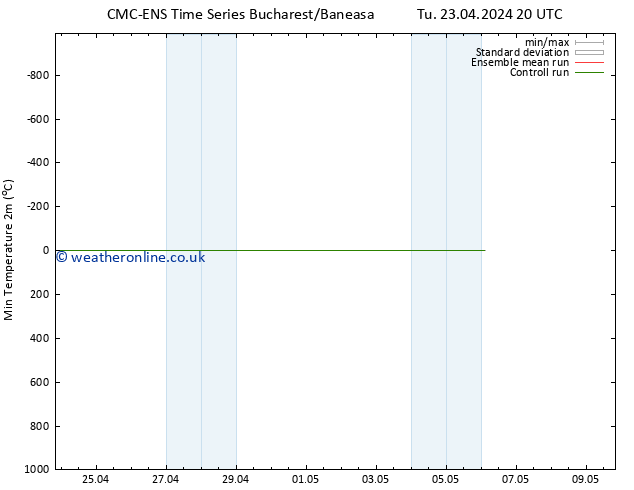 Temperature Low (2m) CMC TS We 24.04.2024 20 UTC