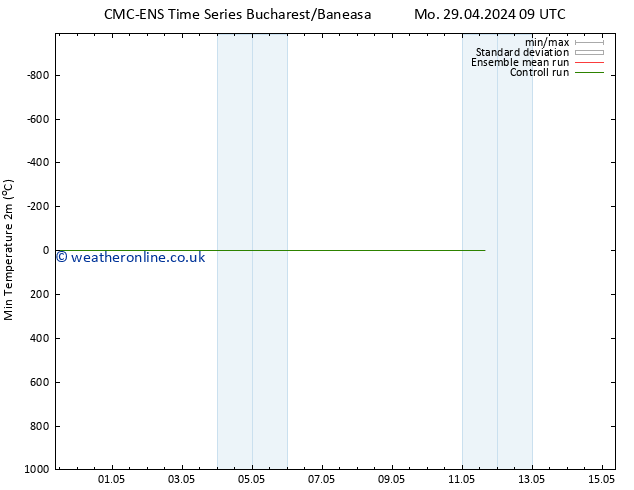 Temperature Low (2m) CMC TS Tu 30.04.2024 09 UTC