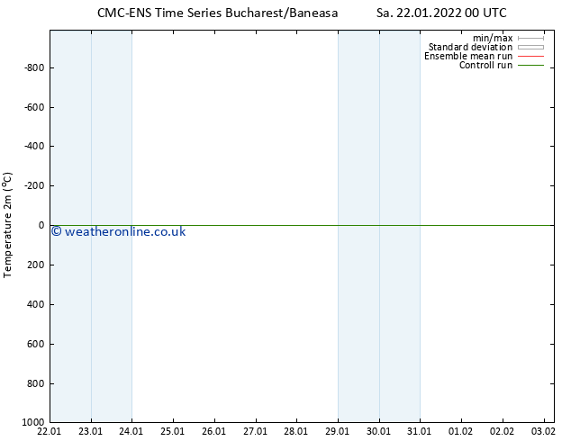Temperature (2m) CMC TS Sa 22.01.2022 00 UTC