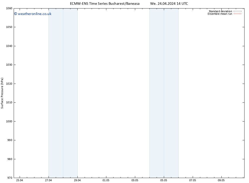 Surface pressure ECMWFTS Su 28.04.2024 14 UTC