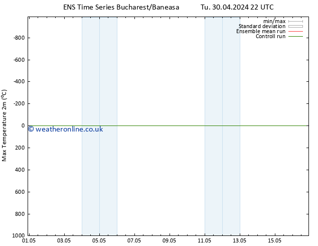 Temperature High (2m) GEFS TS We 08.05.2024 22 UTC