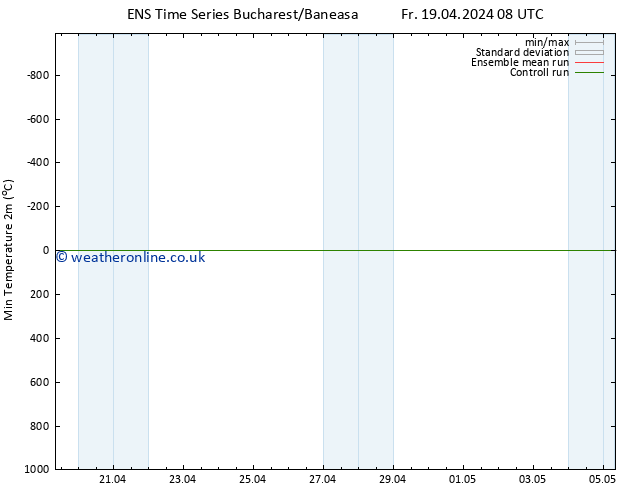 Temperature Low (2m) GEFS TS Fr 19.04.2024 08 UTC