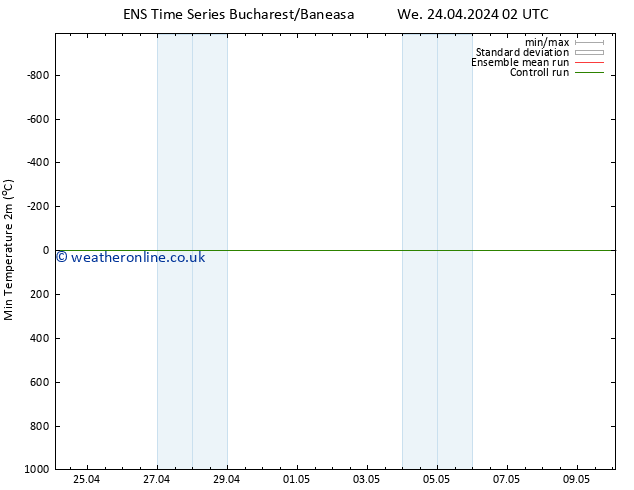 Temperature Low (2m) GEFS TS We 24.04.2024 02 UTC